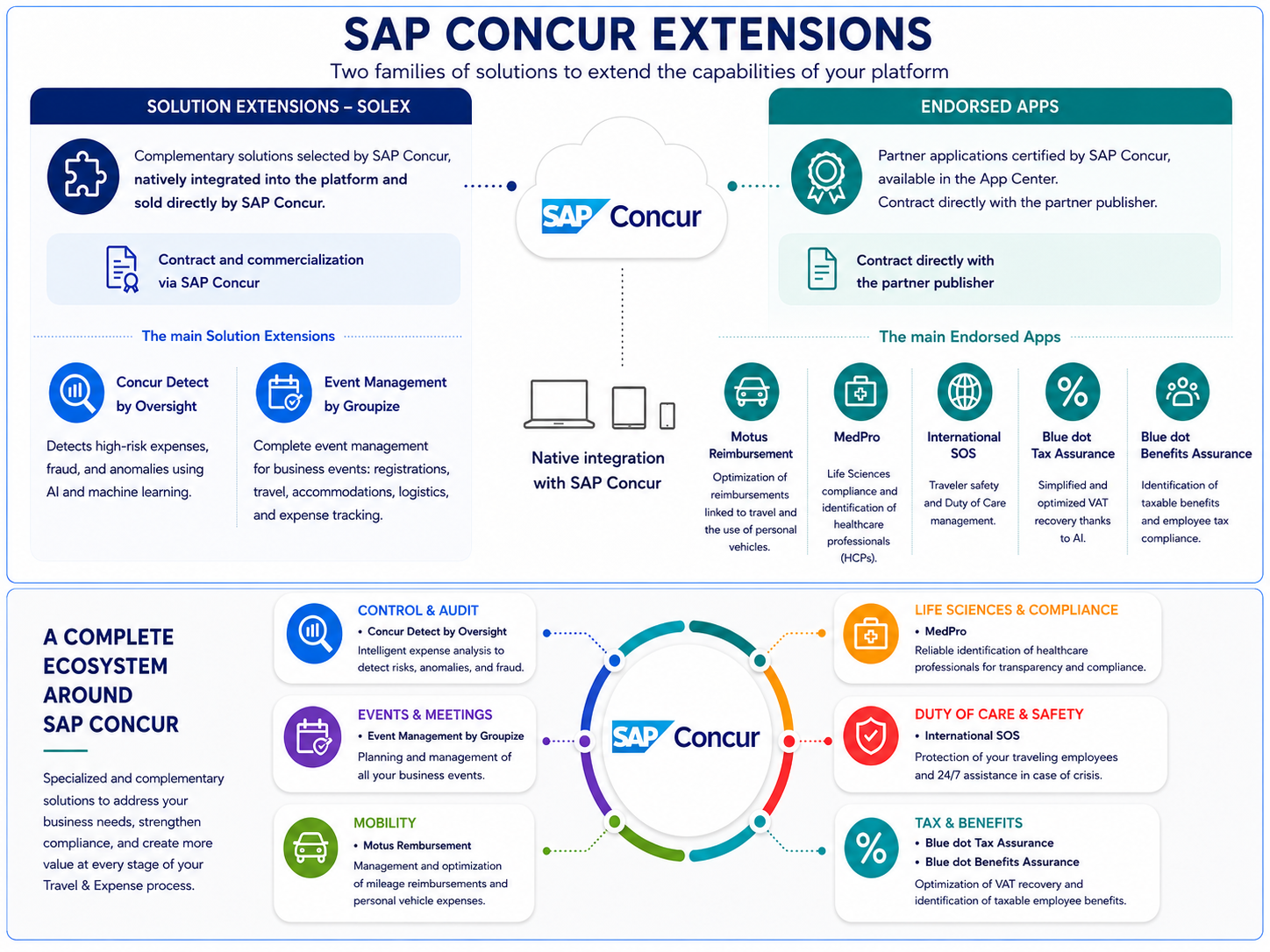 SAP Concur extensions ecosystem