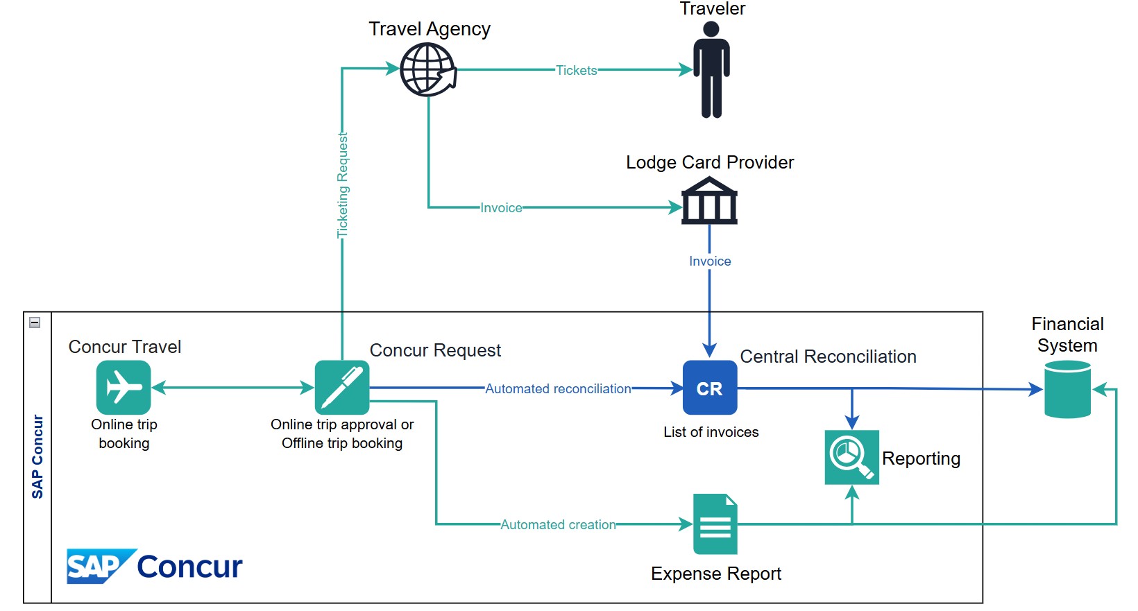 Central Reconciliation process flowchart
