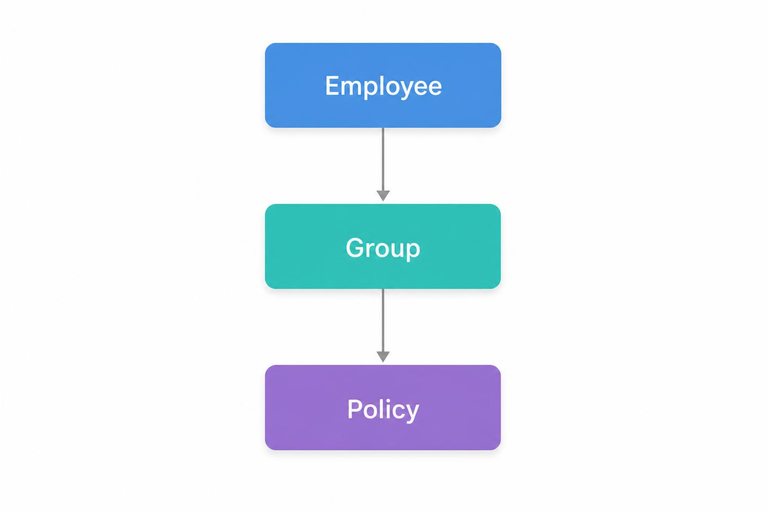 SAP Concur Expense: Configuration Architecture Diagram